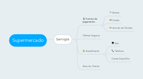 Mind Map: Supermercado