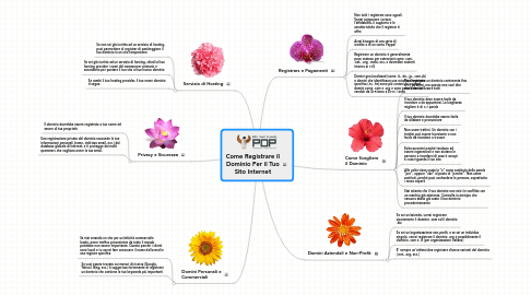 Mind Map: Come Registrare Il Dominio Per il Tuo Sito Internet