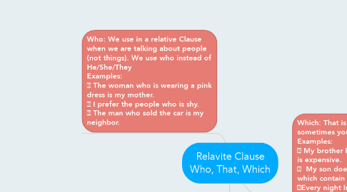 Mind Map: Relavite Clause Who, That, Which