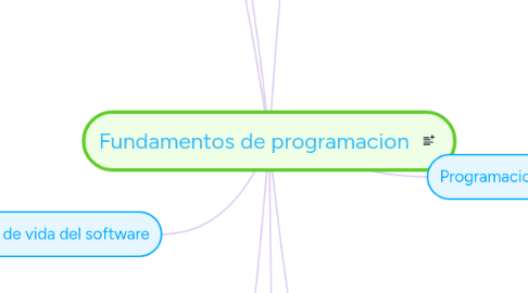 Mind Map: Fundamentos de programacion