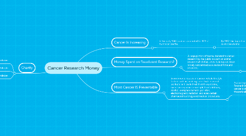 Mind Map: Cancer Research Money