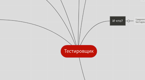 Mind Map: Тестировщик