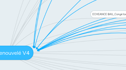 Mind Map: Bail renouvelé V4