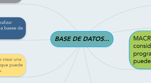 Mind Map: BASE DE DATOS...