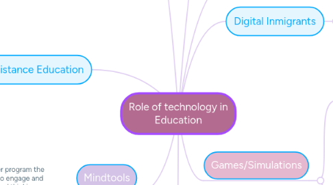 Mind Map: Role of technology in Education