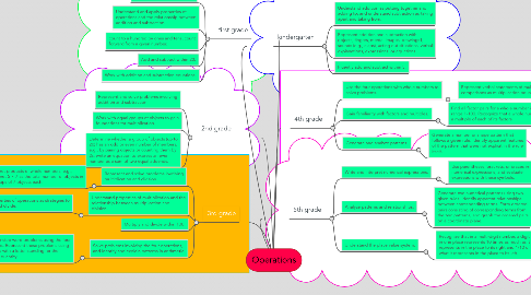 Mind Map: Operations