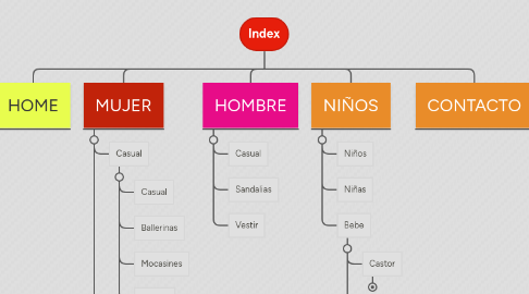 Mind Map: Index