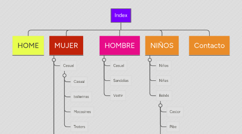 Mind Map: Index