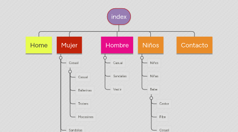 Mind Map: index