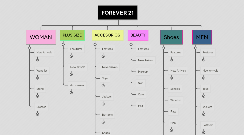 Mind Map: FOREVER 21