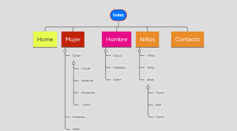 Mind Map: Index