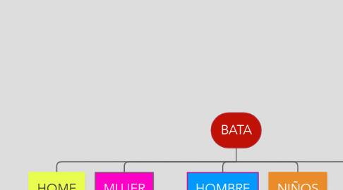 Mind Map: BATA