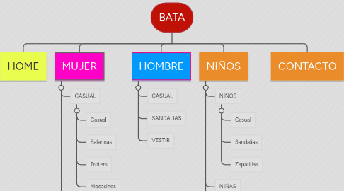 Mind Map: BATA