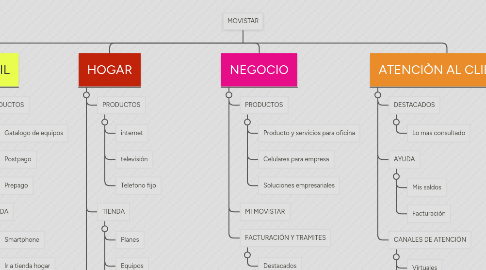 Mind Map: MOVISTAR