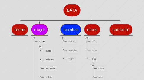 Mind Map: BATA