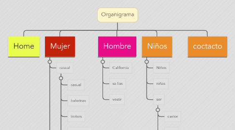 Mind Map: Organigrama