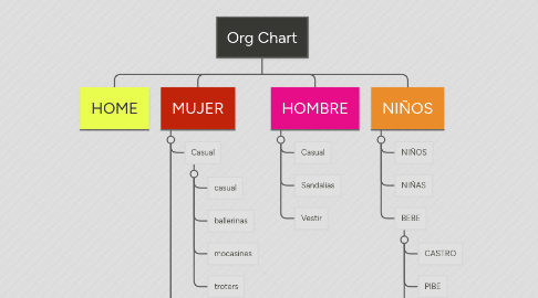 Mind Map: Org Chart