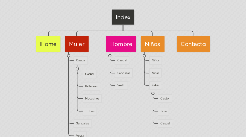 Mind Map: Index