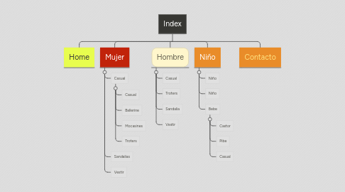 Mind Map: Index