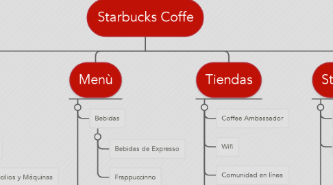 Mind Map: Starbucks Coffe