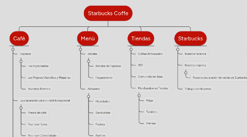 Mind Map: Starbucks Coffe