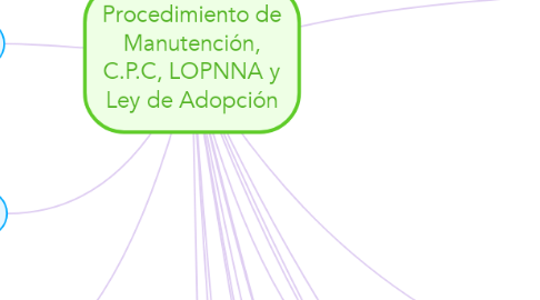 Mind Map: Procedimiento de Manutención, C.P.C, LOPNNA y Ley de Adopción
