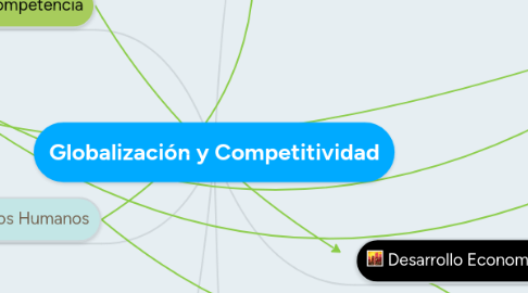 Mind Map: Globalización y Competitividad