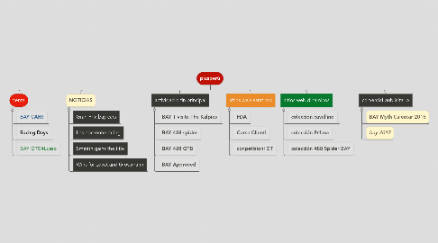 Mind Map: plusperú