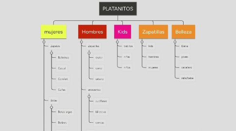 Mind Map: PLATANITOS