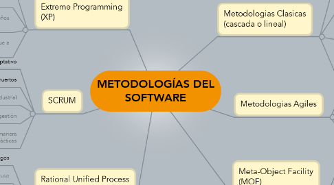 Mind Map: METODOLOGÍAS DEL SOFTWARE