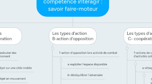 Mind Map: Outil de progression des apprentissages, compétence intéragir : savoir faire-moteur