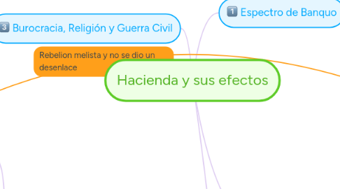 Mind Map: Hacienda y sus efectos