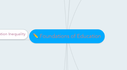 Mind Map: Foundations of Education