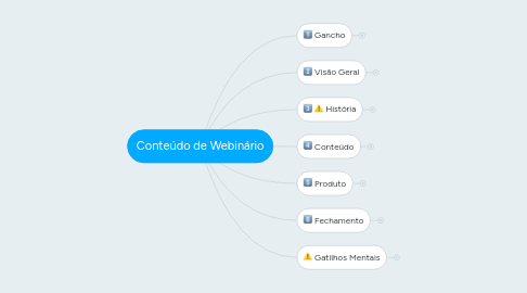 Mind Map: Conteúdo de Webinário