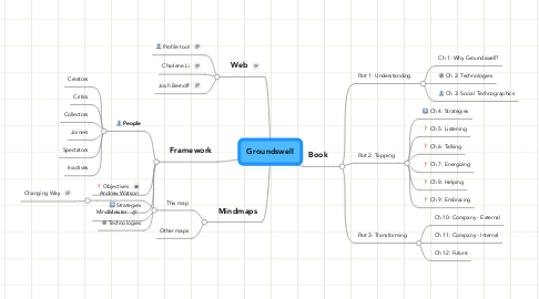 Mind Map: Groundswell