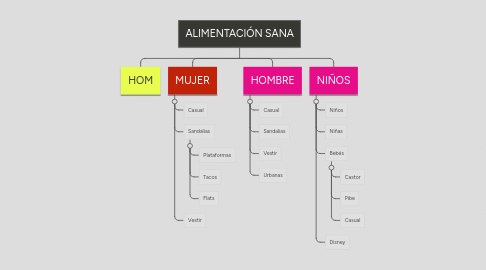 Mind Map: ALIMENTACIÓN SANA