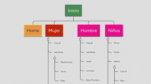 Mind Map: Inicio