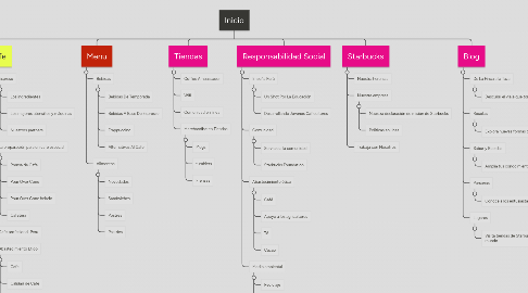 Mind Map: Inicio