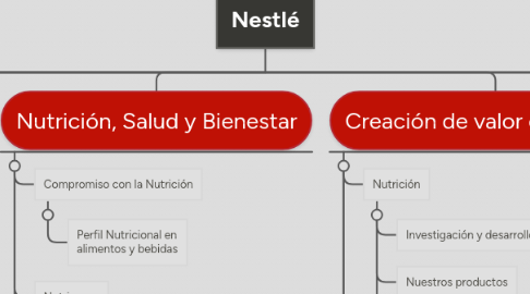 Mind Map: Nestlé