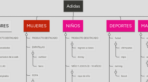 Mind Map: Adidas