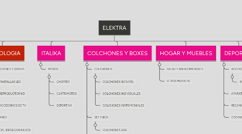 Mind Map: ELEKTRA