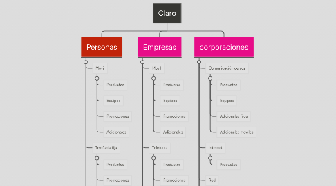 Mind Map: Claro