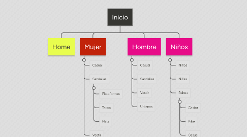 Mind Map: Inicio