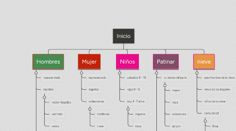 Mind Map: Inicio