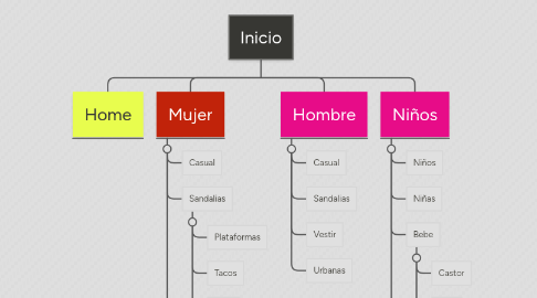 Mind Map: Inicio