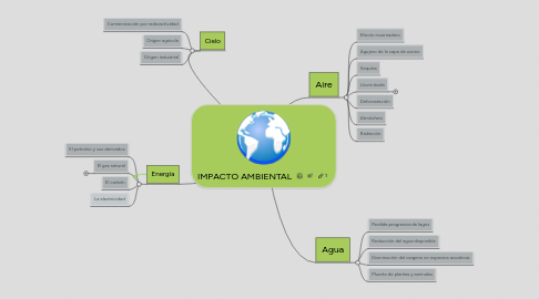 Mind Map: IMPACTO AMBIENTAL