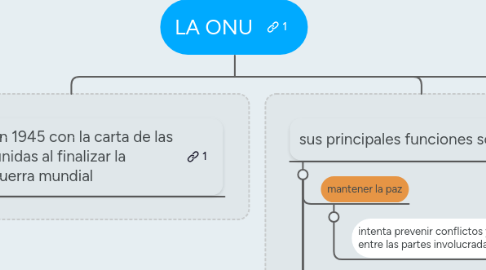 Mind Map: LA ONU