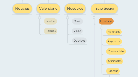 Mind Map: Home (Inicio)