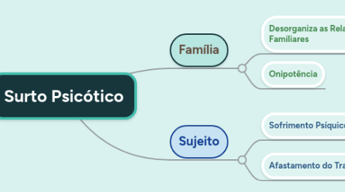 Mind Map: Surto Psicótico