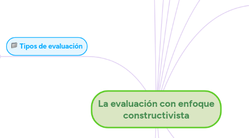 Mind Map: La evaluación con enfoque constructivista